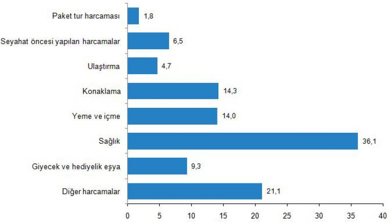 Seyahat harcamaları