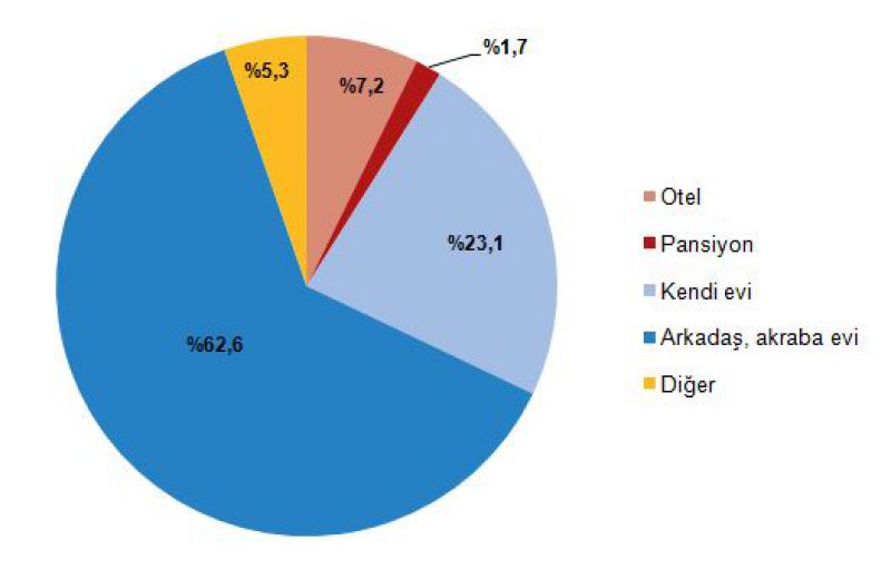 Konaklama Türleri