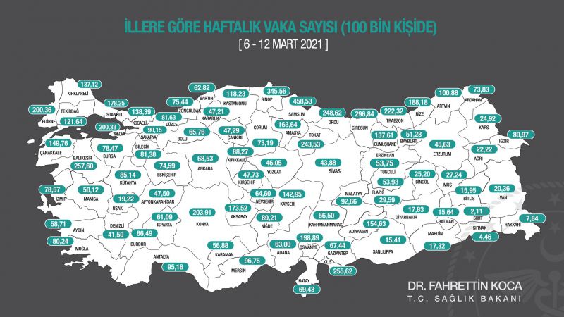 İllere Göre Haftalık Vaka Sayıları1