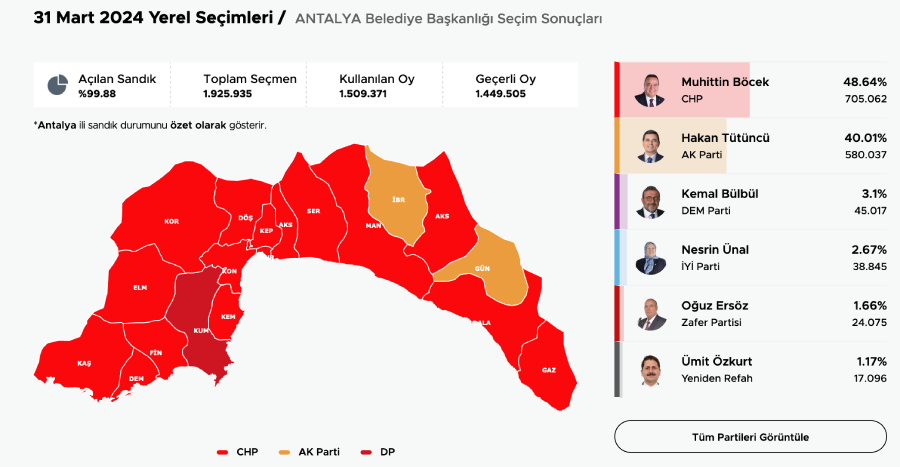 Antalya Seçim sonuçları